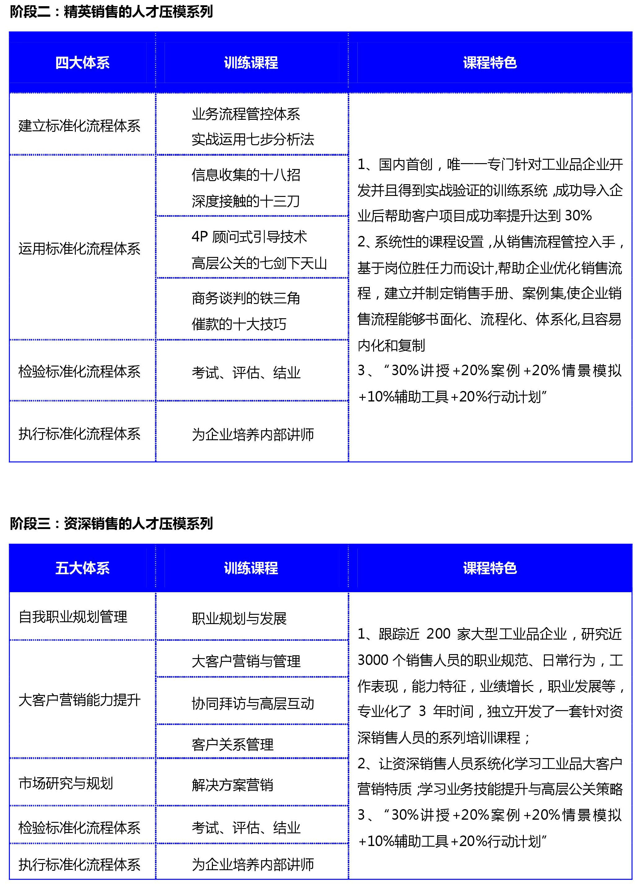 工業(yè)品營(yíng)銷(xiāo)課程體系,階段二精英銷(xiāo)售,階段三資深銷(xiāo)售,人才壓模